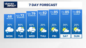 A few showers today, but tomorrow’s forecast is the one to watch | Day-by-day forecast