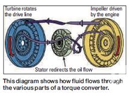 Image result for torque converter