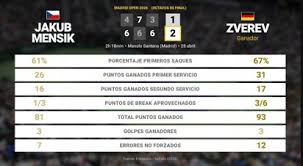 Jakub Mensik 1 - 2 Alexander Zverev: resumen y estadísticas del partido de Madrid Open (ATP)