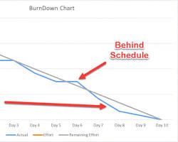 Image of typical burndown chart, showing a downward sloping line representing work completed over time