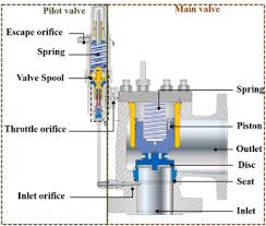 Dynamic behaviors of large-diameter pilot-operated pressure ...