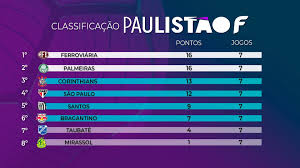 Confira a classificação do Campeonato Paulista Feminino