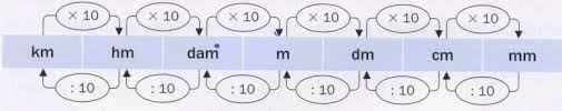 Resultado de imagen de multiplos y submultiplos del metro