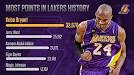 Kobe bryant stats