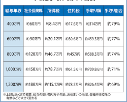 ケース3の損益分岐点グラフ：妻の年収と手取り収入の関係（社会保険加入有無で比較）の画像