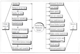 Image result for "Just In Time"