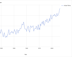 Image of Global temperature rise line graph