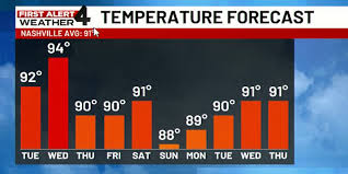 Cooler temperatures on the way to Middle Tennessee