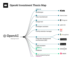 Investment thesis startup diagram