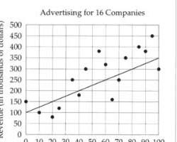 Image of scatter plot showing the relationship between advertising spend and sales