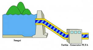 Hasil gambar untuk listrik tenaga air