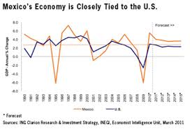 Image result for gdp mexico usa