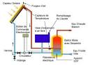 Un chauffe-eau solaire chez vous - Klimaat
