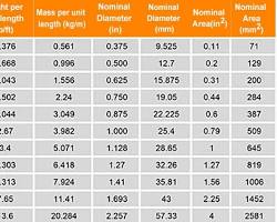 Image of different sizes of rebar