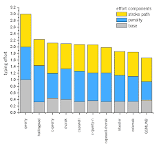 Résultat de recherche d'images pour "finger keyboard layout"