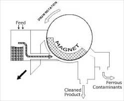 Image result for magnetic drum