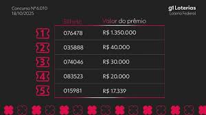 Loteria Federal: Prêmios Incríveis! Confira os Resultados e Como Apostar!