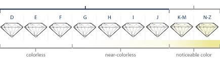 תוצאת תמונה עבור ‪Diamond Color Scale‬‏