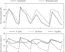 Image de Sensor data on soil
