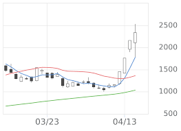 News source: 四季報オンライン