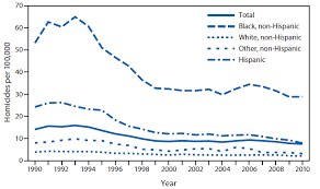 Résultat de recherche d'images pour "murder rate in america"