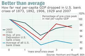 Image result for Great Recession GDP recovery