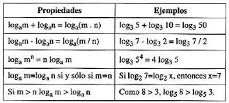 Resultado de imagen para propiedades de los logaritmos