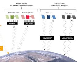 صورة different types of remote sensing sensors