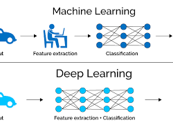 Deep learning