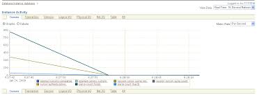 Image result for top activity page oracle