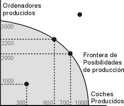 Resultado de imagen para frontera de posibilidades de produccion ejemplos