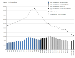Image result for violent crime statistics over time