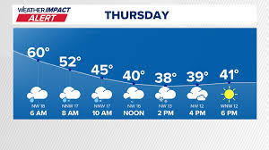 DC Forecast | Over 40 degrees colder Thursday with rain ending as snow