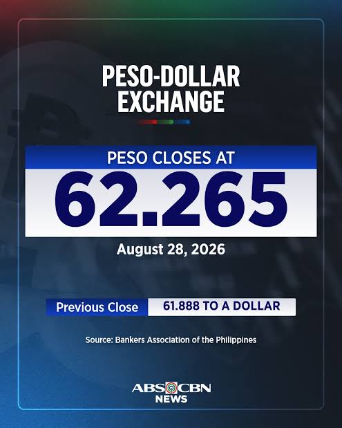 Philippine peso hits record low of P62.27 per dollar on Friday night on energy woes; currency heads for third straight weekly loss
