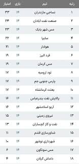 جدول لیگ آزادگان بعد از پایان هفته چهاردهم/ مس شهر بابک در صدر