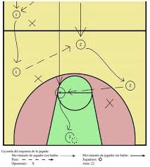 Resultado de imagen para jugadas de basquetbol