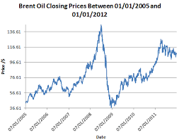 Image result for BRENT Crude
