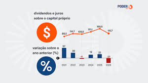 Pagamentos a acionistas caem 27% em 2026