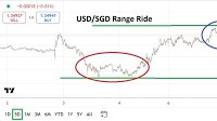 USD/SGD Analysis Today 08/04: Higher Price Range (Chart)