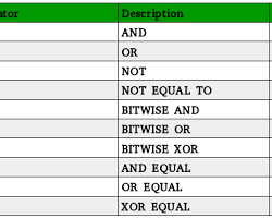 Image of Logical operators in C++