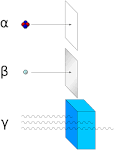 Was sind die Unterschiede zwischen Alpha-, Beta- und Gamma