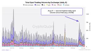 [14 September 2026] Volume Comeback: Exchange Trading Volume Spikes Into The Bull Phase