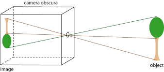 Znalezione obrazy dla zapytania camera obscura