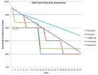 Life span of solar panels