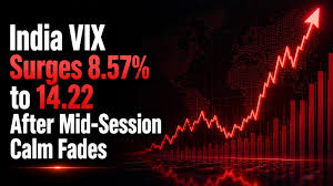 India VIX Surge‌‌s 8.57% to 14.22 After Mid-Session Ca‌lm Fades