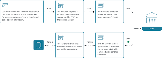 Tokenization | Payments Developer Portal