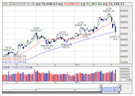 【市況】 日経225先物：9日夜間取引寄り付き＝10円高、5万2610円