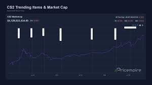 CS2 Market Cap Crashes After Knife & Glove Trade Up Update