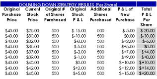 Image result for dollar cost averaging options