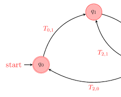 노드와 선으로 연결된 상태 전이 다이어그램의 추상적 표현